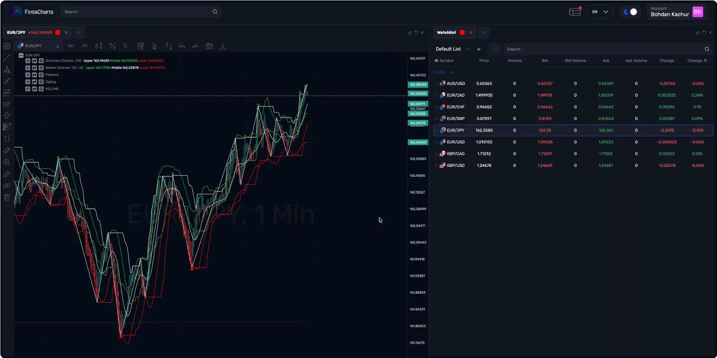 Limitless Charting Experience