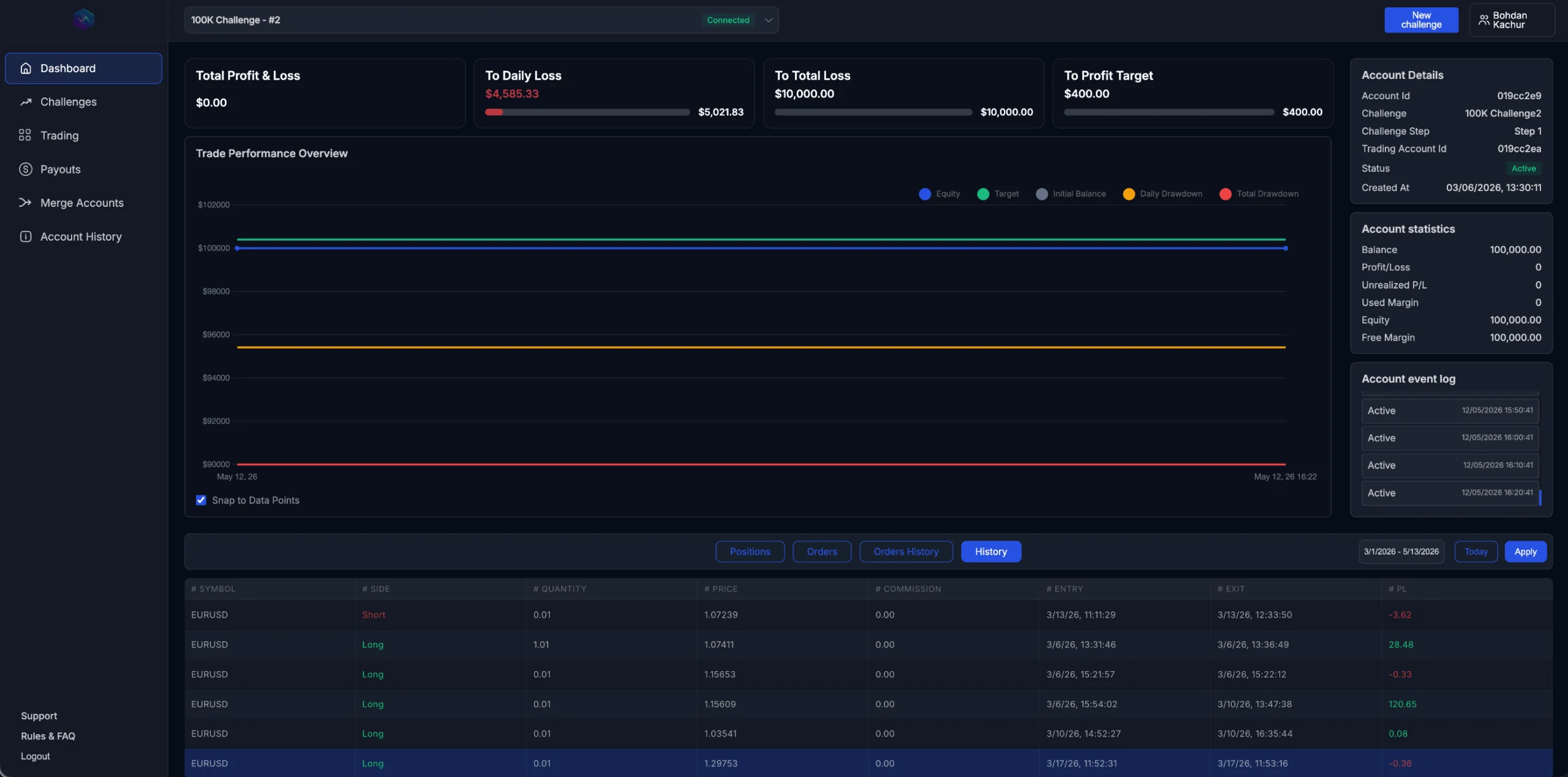 FintaTrader white label prop firm trading platform interface showing real-time risk management dashboard.