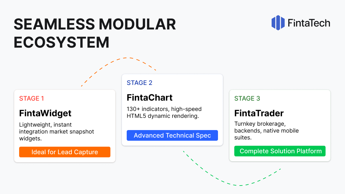 From Component to Complete Platform: The Seamless Upgrade Path from FintaChart to FintaTrader